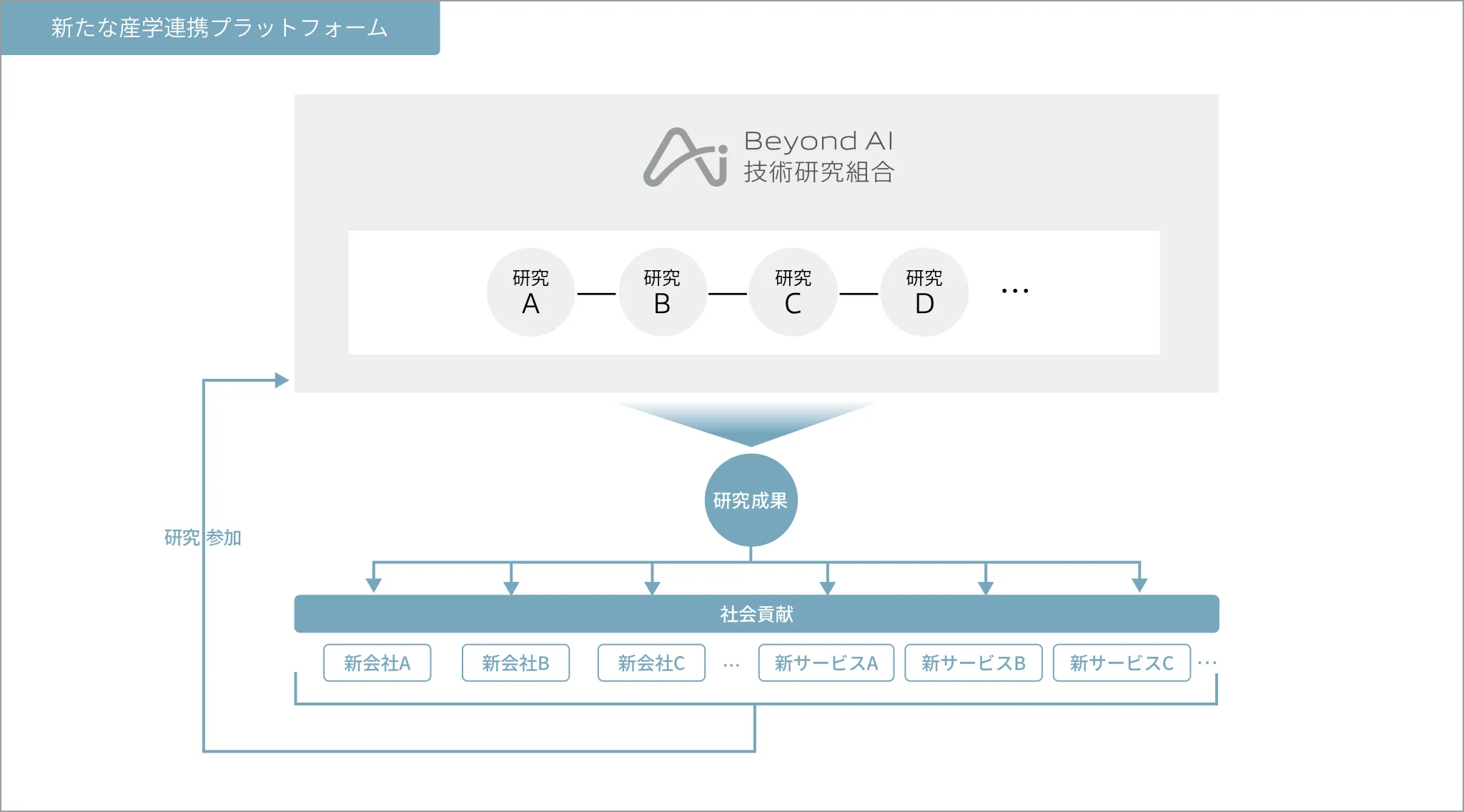 新たな産学連携プラットフォーム